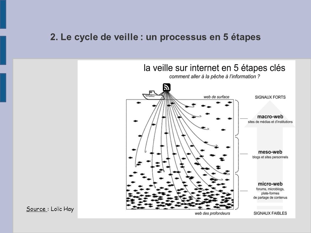 La Veille Informationnelle Principes Et Pratique Ppt T L Charger